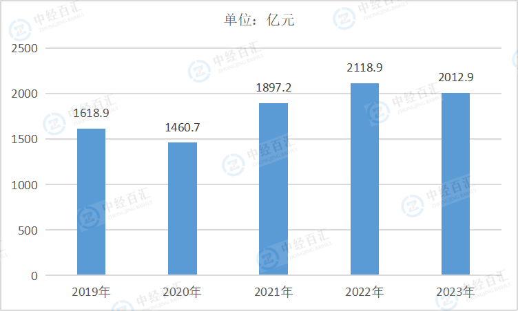 2019-<k>2023</k>年中国煤炭开采和洗选业管理费用