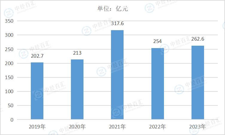 2019-2023年中国黑色金属矿采选业管理费用