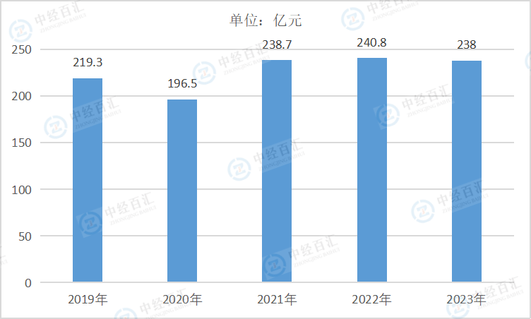 2019-2023年中国有色金属矿采选业管理费用