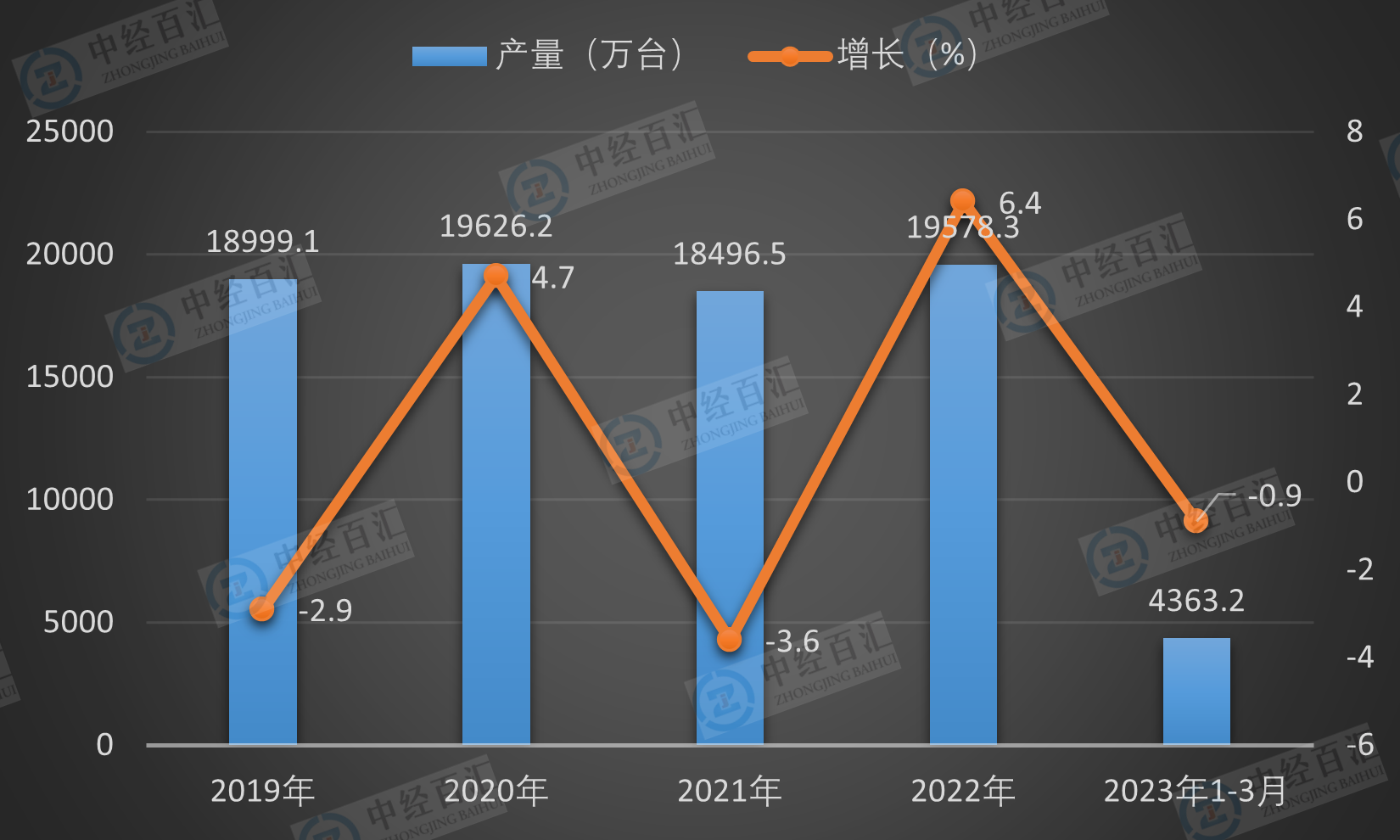 2019-<k>2023</k>年1-3月中国彩色电视机产量及增长