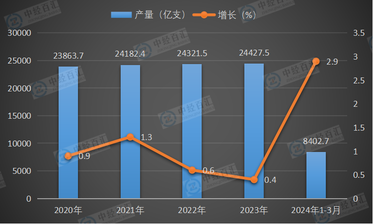 2020-<k>2024</k>年1-3月中国卷烟产量及增长