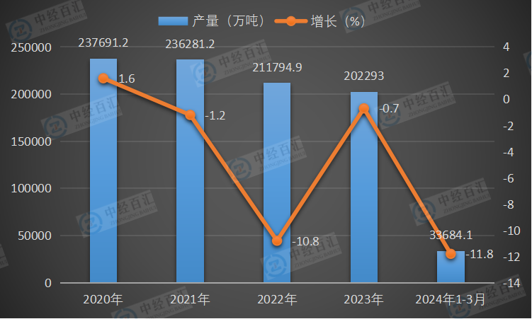 2020-<k>2024</k>年1-3月中国水泥产量及增长