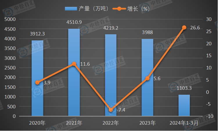 2020-2024年1-3月中国冷轧薄板产量及增长