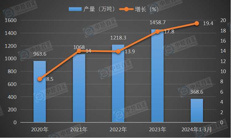 2020-<k>2024</k>年1-3月中国铝合金产量及增长