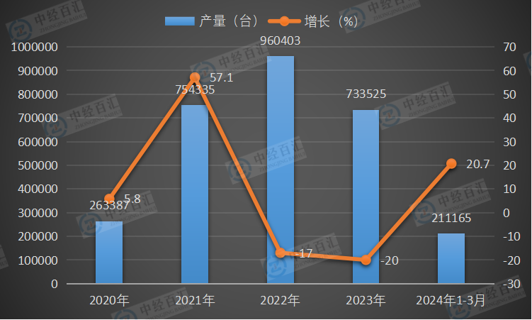 2020-2024年1-3月中国包装专用设备产量及增长