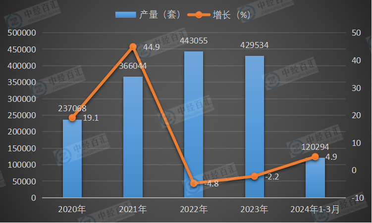 2020-2024年1-3月中国工业机器人产量及增长