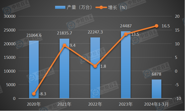 2020-2024年1-3月中国房间空气调节器产量及增长