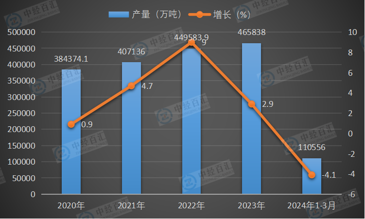 2020-2024年1-3月中国原煤产量及增长