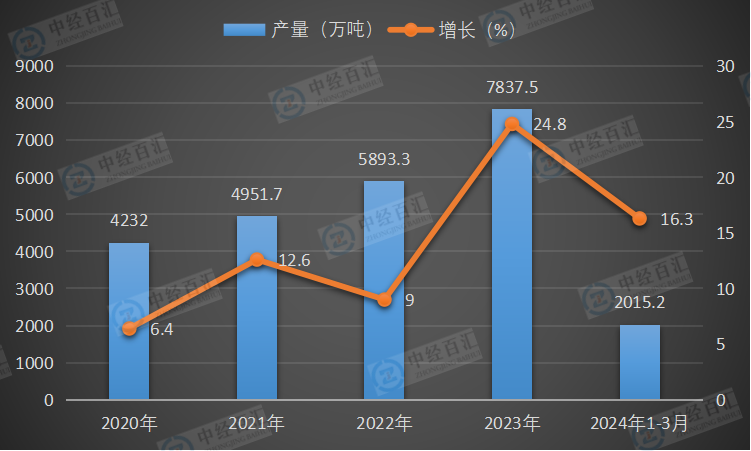 2020-2024年1-3月中国石脑油产量及增长