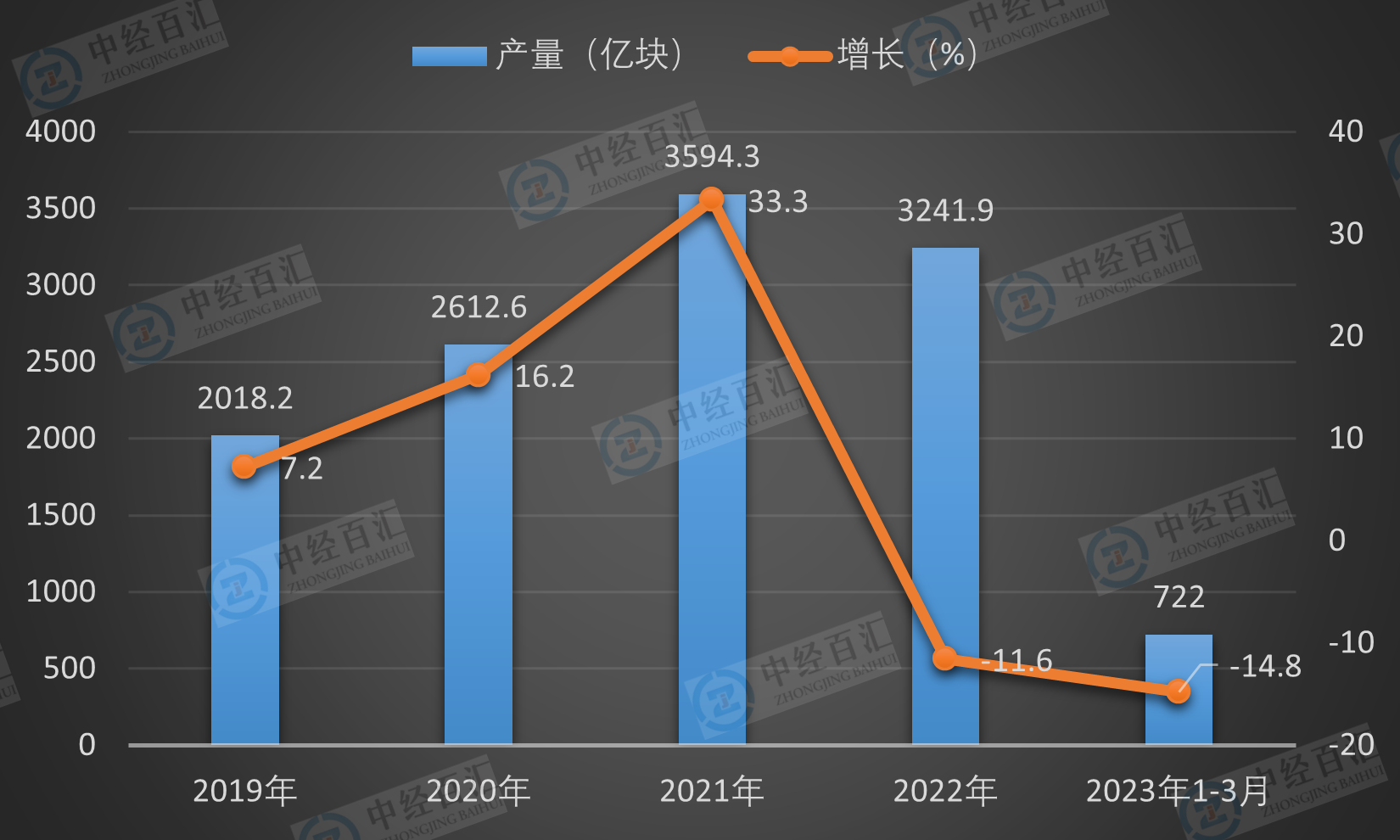 2019-<k>2023</k>年1-3月中国集成电路产量及增长