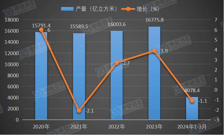 2020-<k>2024</k>年1-3月中国煤气产量及增长