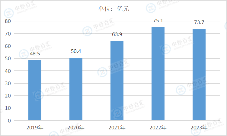 2019-<k>2023</k>年中国非金属矿采选业财务费用