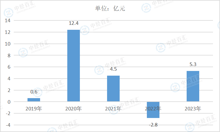 2019-<k>2023</k>年中国开采专业及辅助性活动财务费用