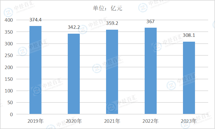 2019-2023年中国农副食品加工业财务费用