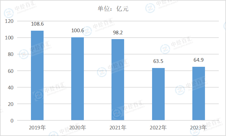 2019-<k>2023</k>年中国食品制造业财务费用