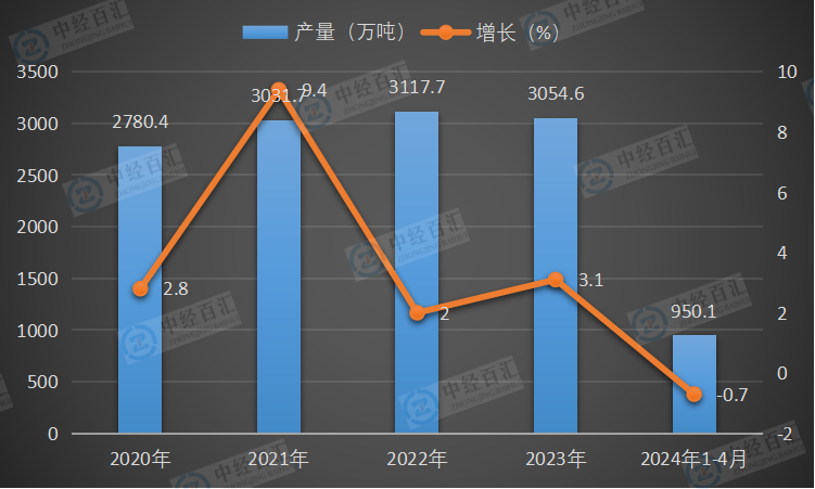 2020-2024年1-4月中国乳制品产量及增长