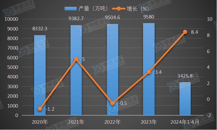 2020-<k>2024</k>年1-4月中国硫酸（折100％）产量及增长