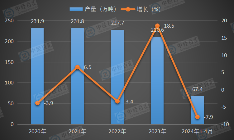 2020-2024年1-4月中国中成药产量及增长