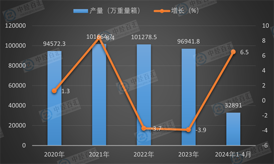 2020-<k>2024</k>年1-4月中国平板玻璃产量及增长