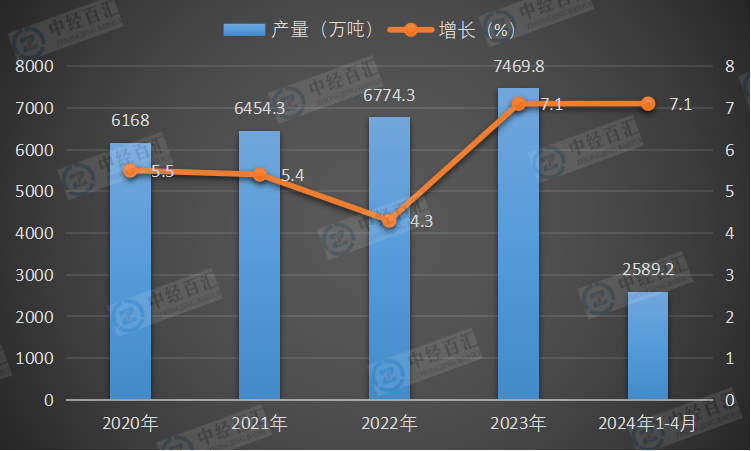 2020-<k>2024</k>年1-4月中国十种有色金属产量产量及增长