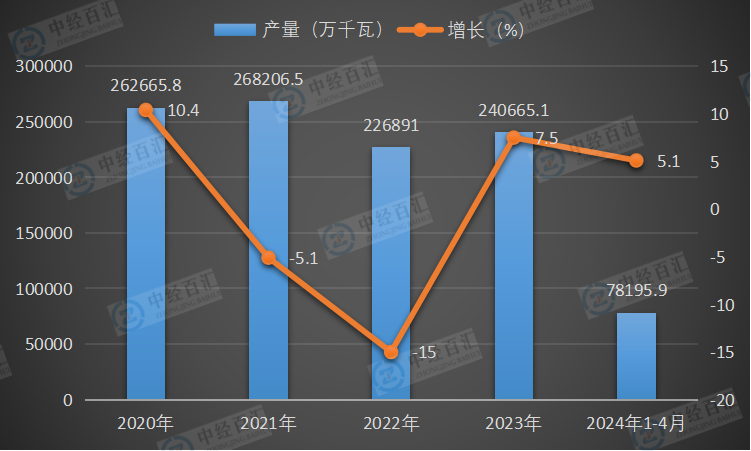 2020-2024年1-4月中国发动机产量及增长