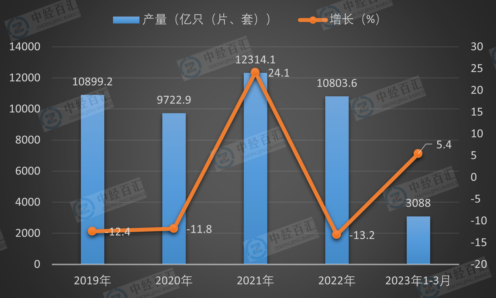 2019-2023年1-3月中国光电子器件产量及增长