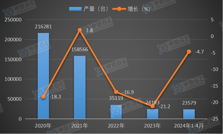 2020-<k>2024</k>年1-4月中国饲料生产专用设备产量及增长