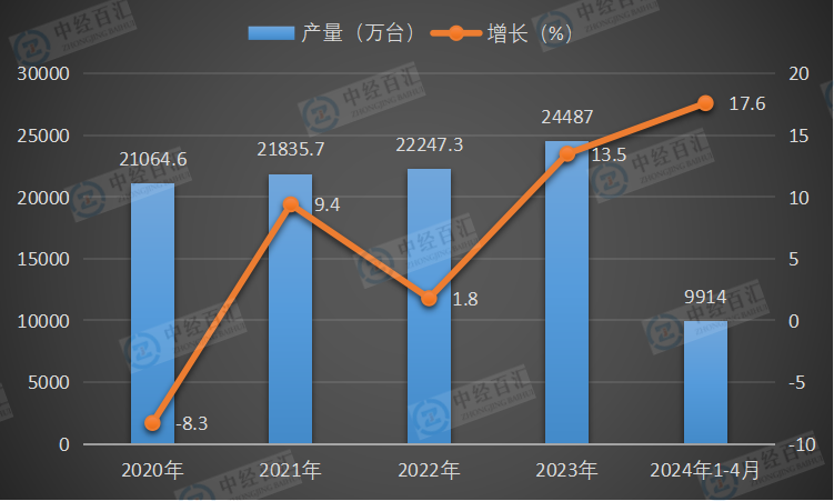 2020-<k>2024</k>年1-4月中国房间空气调节器产量及增长