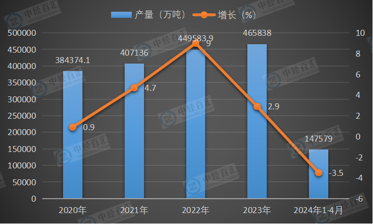 2020-<k>2024</k>年1-4月中国原煤产量及增长