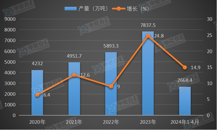 2020-<k>2024</k>年1-4月中国石脑油产量及增长