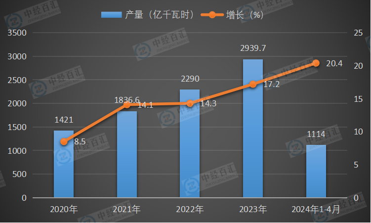 2020-<k>2024</k>年1-4月中国太阳能发电量及增长