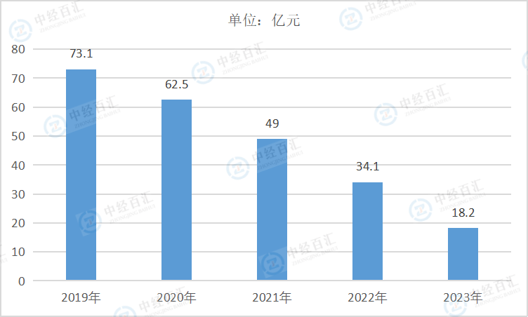 2019-<k>2023</k>年中国酒、饮料和精制茶制造业财务费用