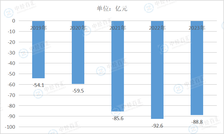 2019-<k>2023</k>年中国烟草制品业财务费用