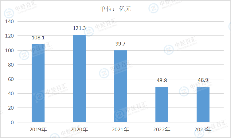 2019-2023年中国纺织服装、服饰业财务费用