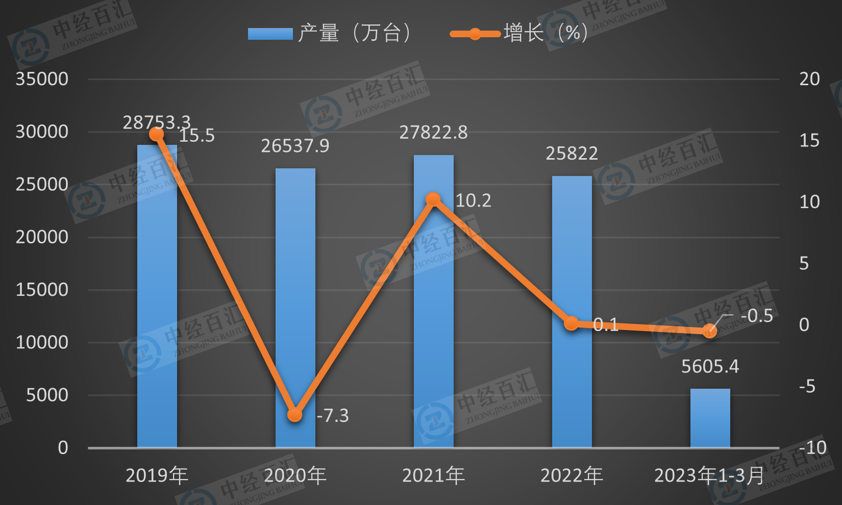 2019-<k>2023</k>年1-3月中国电工仪器仪表产量及增长