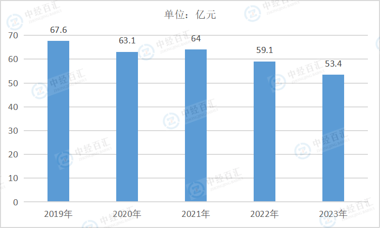 2019-2023年中国木材加工和木、竹、藤、棕、草制品业财务费用