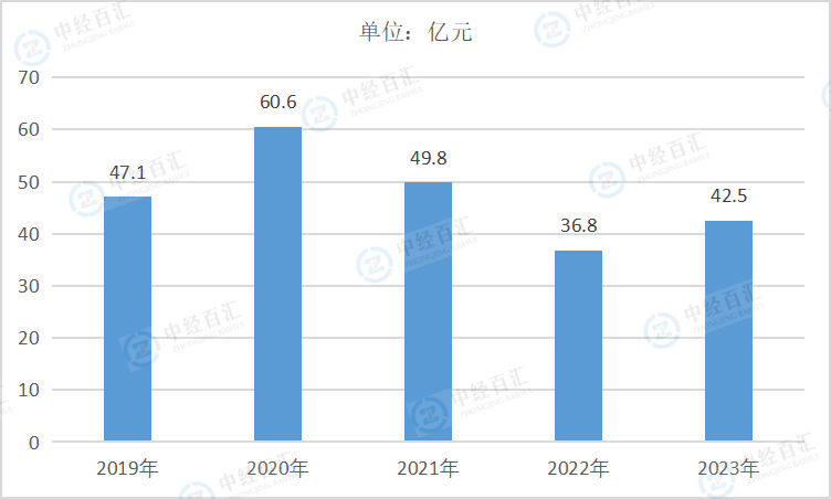 2019-<k>2023</k>年中国家具制造业财务费用