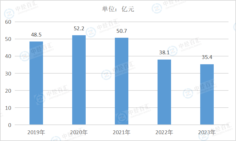 2019-2023年中国印刷和记录媒介复制业财务费用