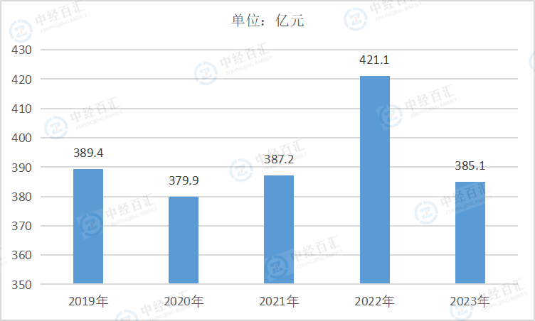 2019-2023年中国石油、煤炭及其他燃料加工业财务费用