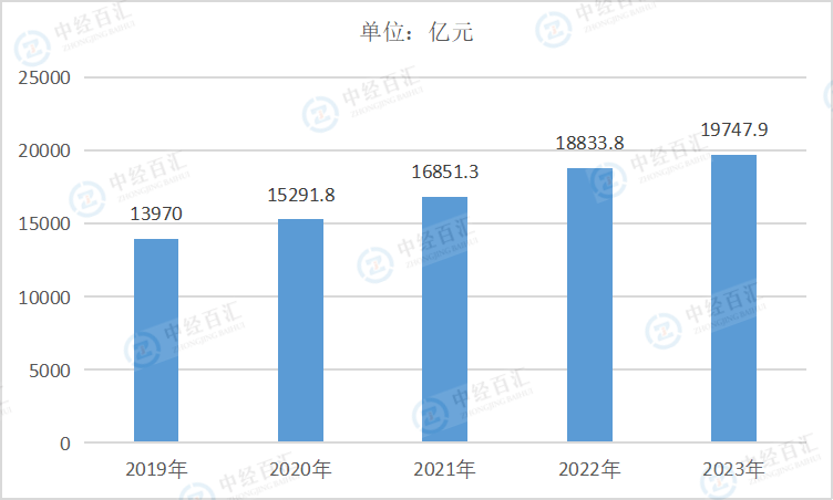 2019-<k>2023</k>年中国医药制造业负债合计