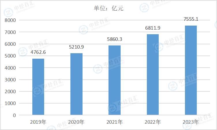 2019-2023年中国化学纤维制造业负债合计