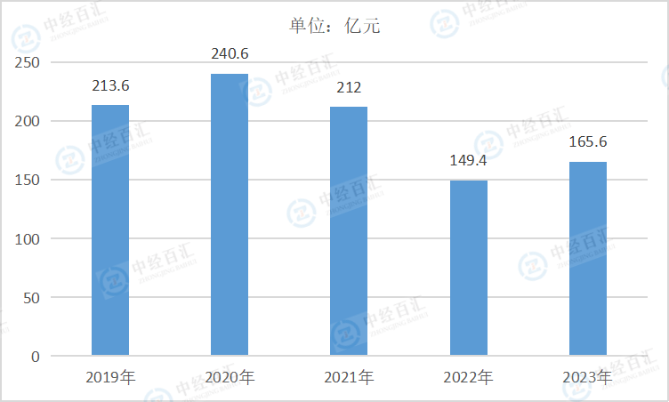 2019-2023年中国橡胶和塑料制品业财务费用