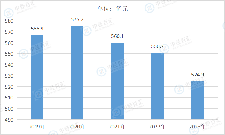 2019-<k>2023</k>年中国非金属矿物制品业财务费用