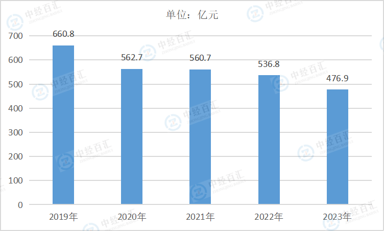 2019-2023年中国黑色金属冶炼和压延加工业财务费用