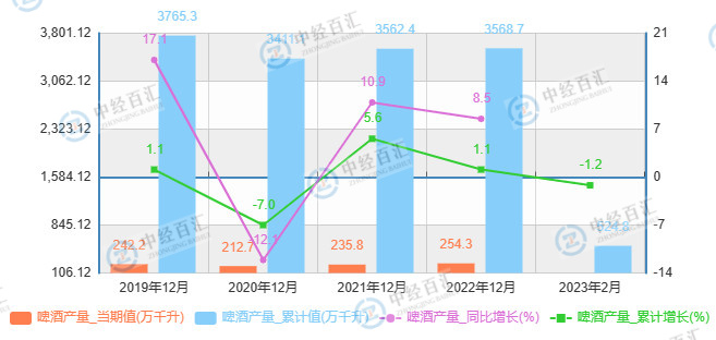 2019-<k>2023</k>年1-2月中国啤酒产量及增长