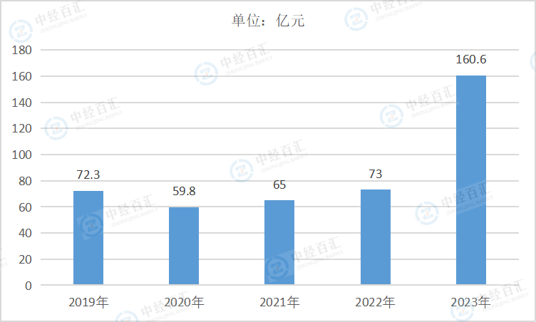 2019-<k>2023</k>年中国金属制品、机械和设备修理业利润总额