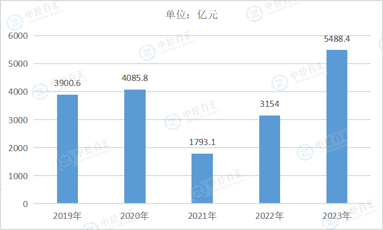 2019-<k>2023</k>年中国电力、热力生产和供应业利润总额