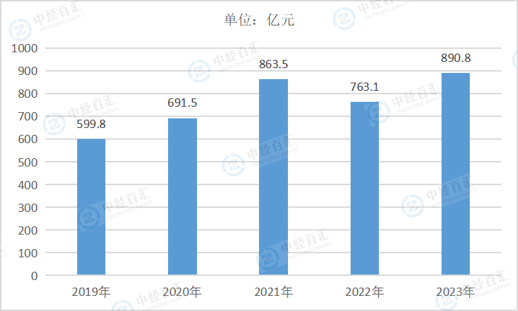 2019-2023年中国燃气生产和供应业利润总额