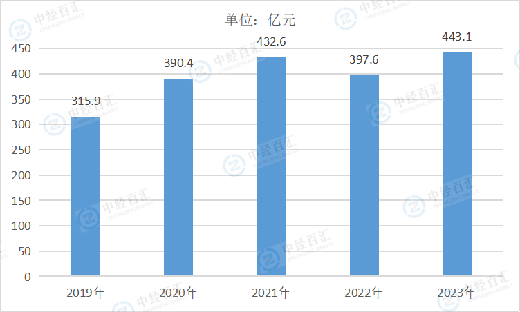 2019-2023年中国水的生产和供应业利润总额