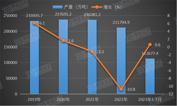 2019-2023年1-7月中国水泥产量及增长